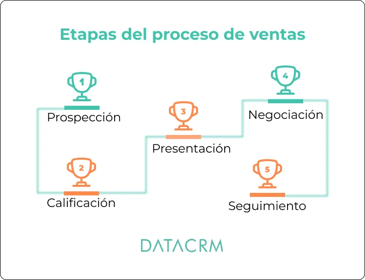 etapas-del-proceso-de-ventas